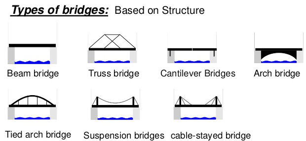 类型的桥梁- Bridge Types Arch, Girder, Cable, Truss, Rigid Frame